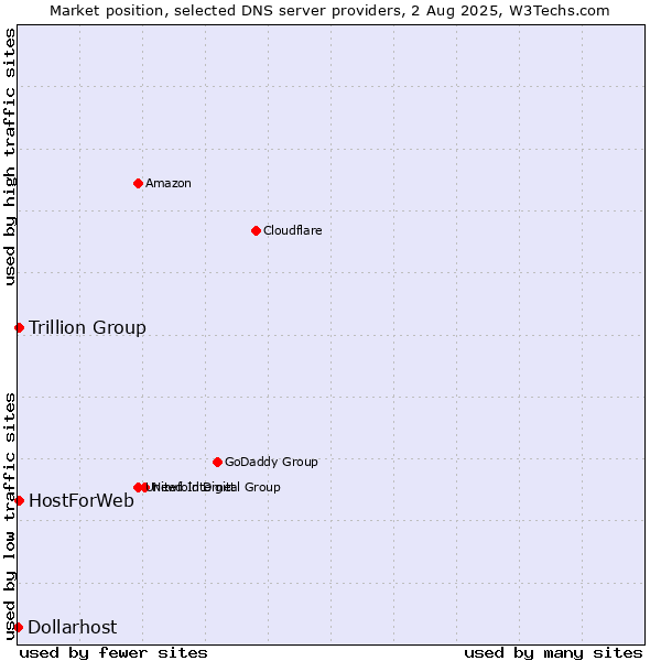 Market position of Trillion Group vs. HostForWeb vs. Dollarhost