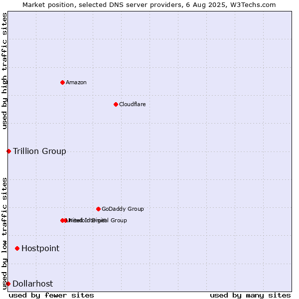 Market position of Hostpoint vs. Trillion Group vs. Dollarhost