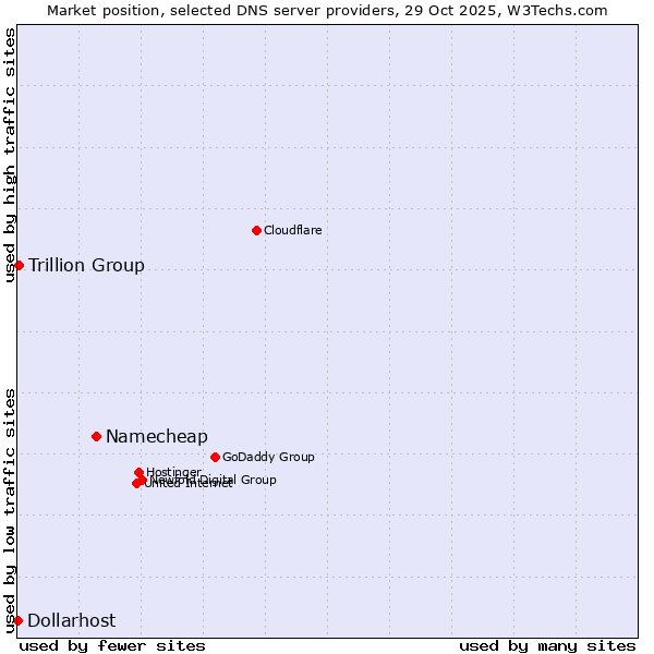 Market position of Namecheap vs. Trillion Group vs. Dollarhost