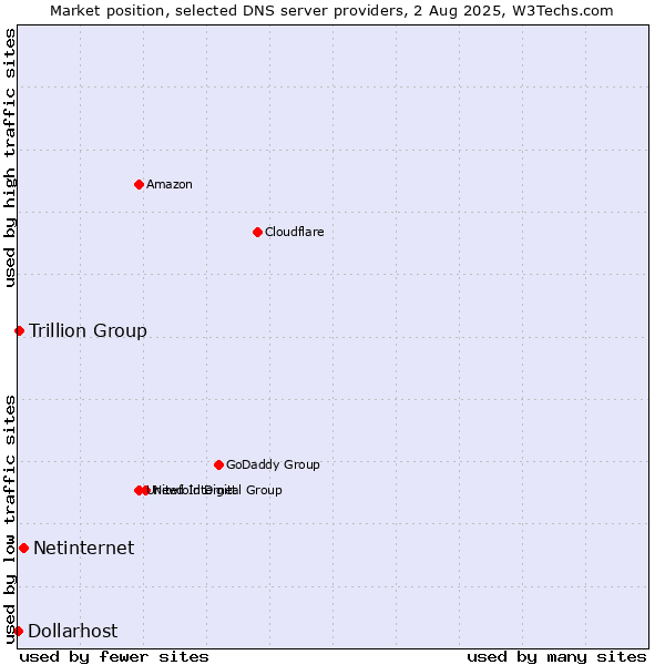 Market position of Netinternet vs. Trillion Group vs. Dollarhost