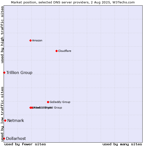 Market position of Netmark vs. Trillion Group vs. Dollarhost