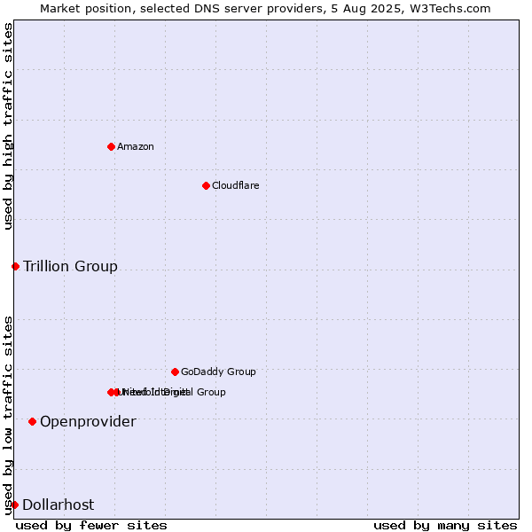 Market position of Openprovider vs. Trillion Group vs. Dollarhost