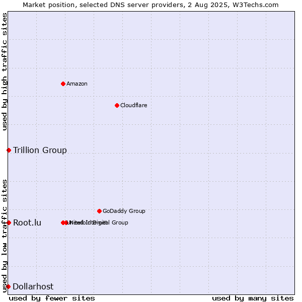Market position of Trillion Group vs. Root.lu vs. Dollarhost