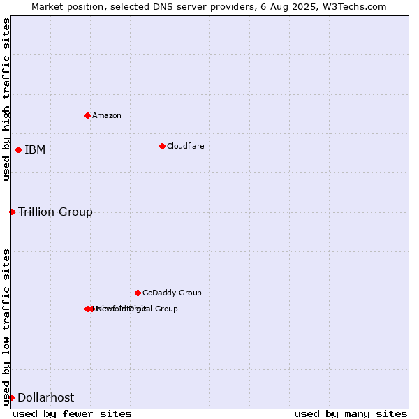 Market position of IBM vs. Trillion Group vs. Dollarhost