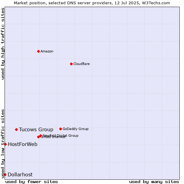 Market position of Tucows Group vs. HostForWeb vs. Dollarhost