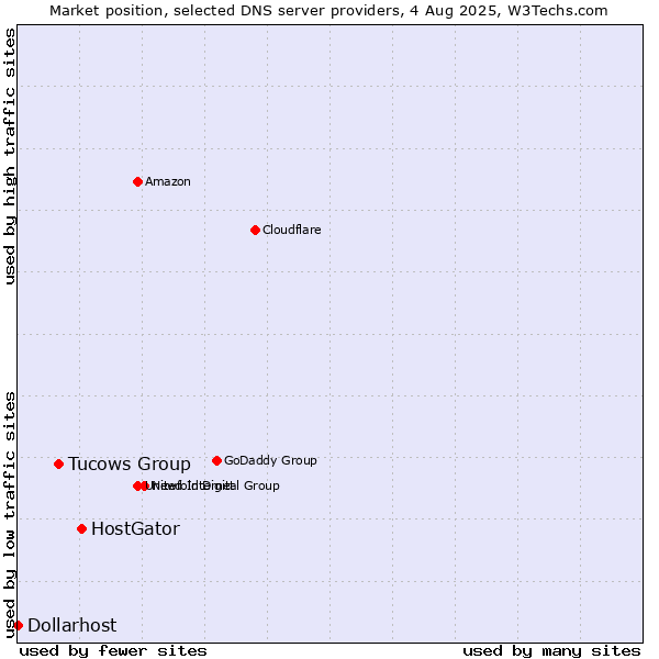 Market position of HostGator vs. Tucows Group vs. Dollarhost