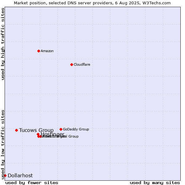Market position of Hostinger vs. Tucows Group vs. Dollarhost