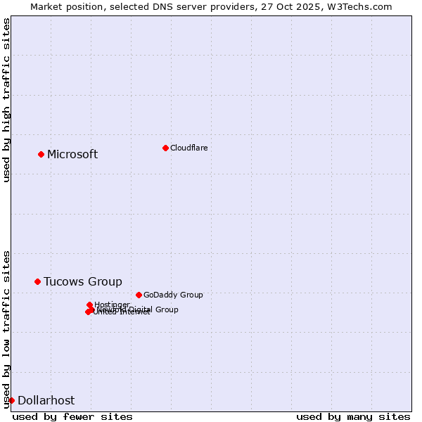Market position of Microsoft vs. Tucows Group vs. Dollarhost