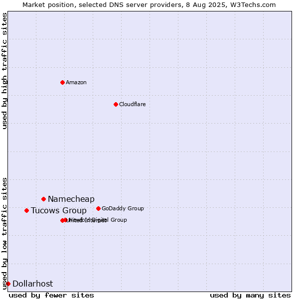 Market position of Namecheap vs. Tucows Group vs. Dollarhost