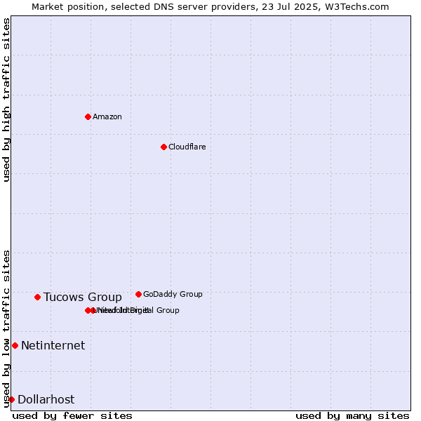 Market position of Tucows Group vs. Netinternet vs. Dollarhost