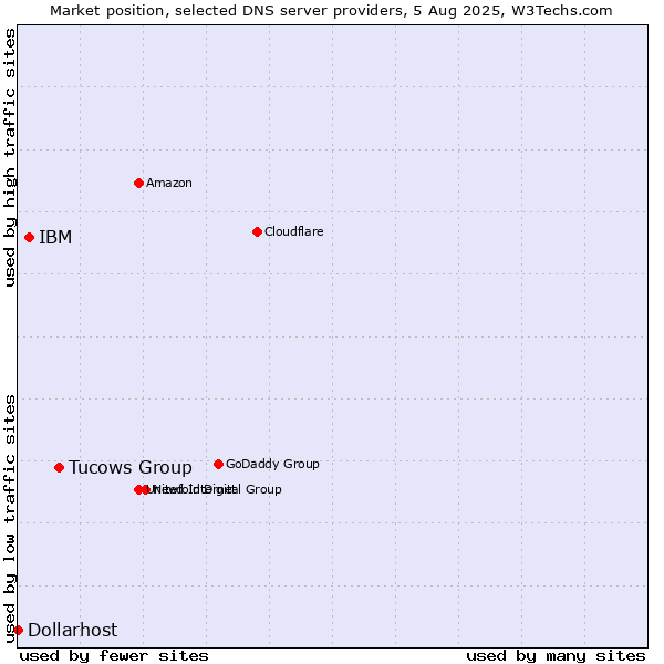 Market position of Tucows Group vs. IBM vs. Dollarhost