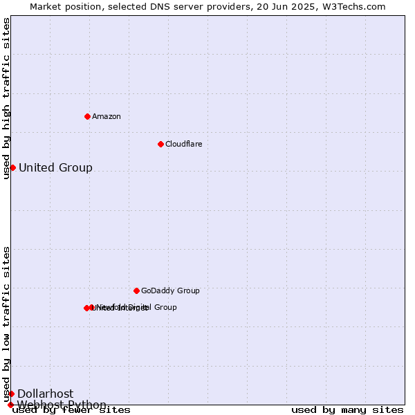 Market position of United Group vs. Dollarhost vs. Webhost Python