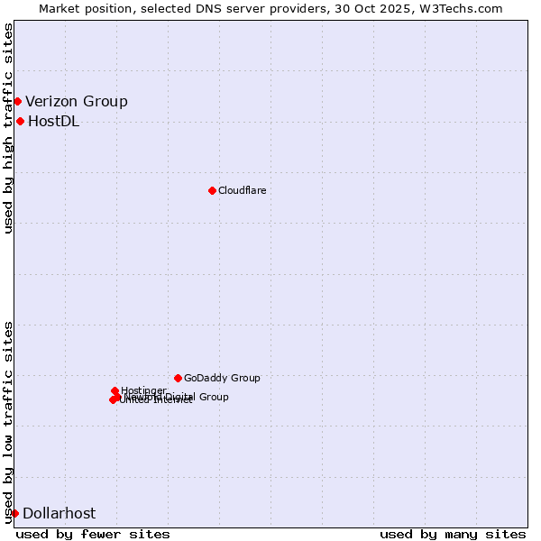 Market position of HostDL vs. Verizon Group vs. Dollarhost