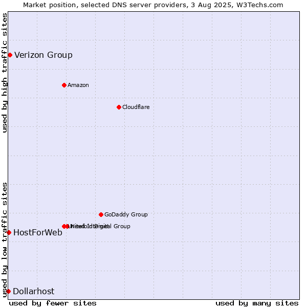 Market position of Verizon Group vs. HostForWeb vs. Dollarhost