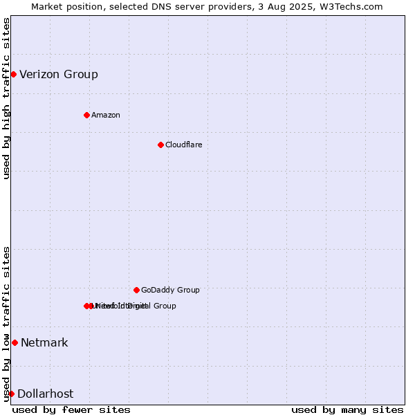 Market position of Netmark vs. Verizon Group vs. Dollarhost