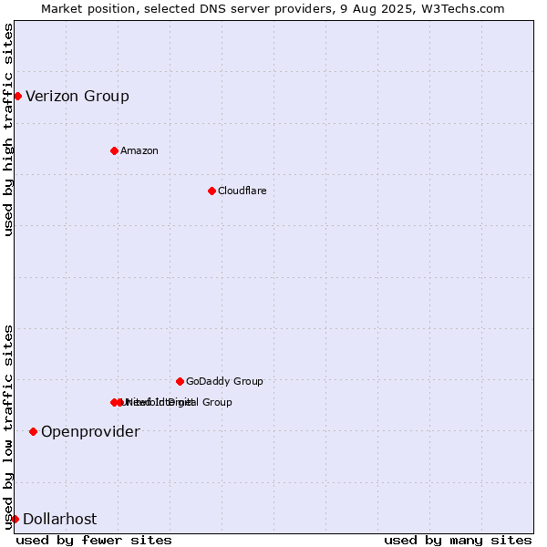 Market position of Openprovider vs. Verizon Group vs. Dollarhost