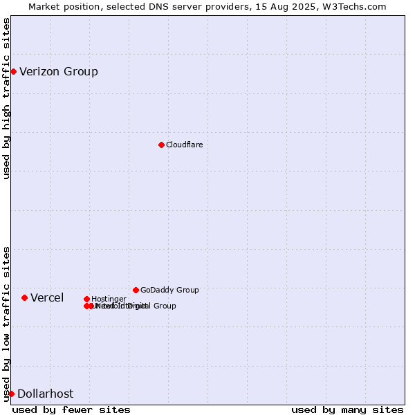 Market position of Vercel vs. Verizon Group vs. Dollarhost