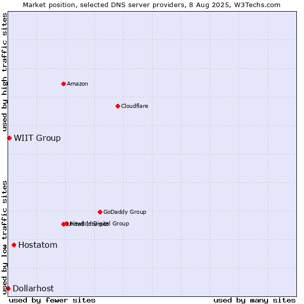 Market position of Hostatom vs. WIIT Group vs. Dollarhost