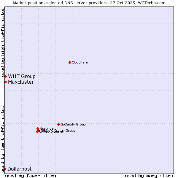 Market position of WIIT Group vs. Maxcluster vs. Dollarhost