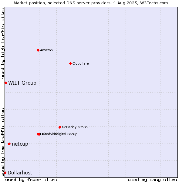 Market position of netcup vs. WIIT Group vs. Dollarhost
