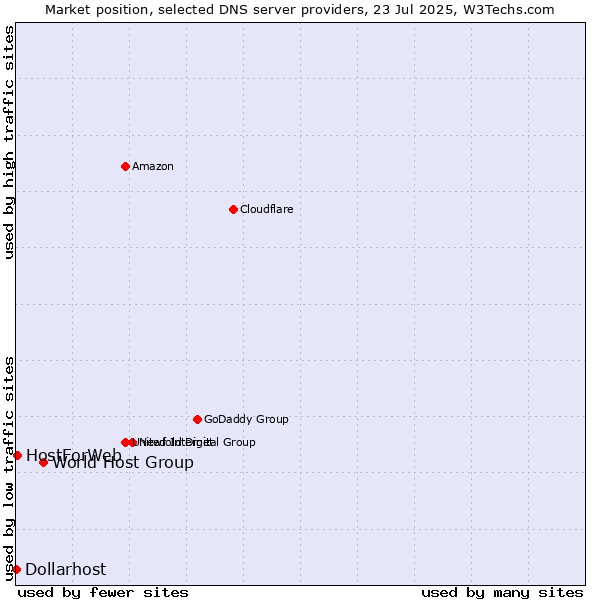 Market position of World Host Group vs. HostForWeb vs. Dollarhost
