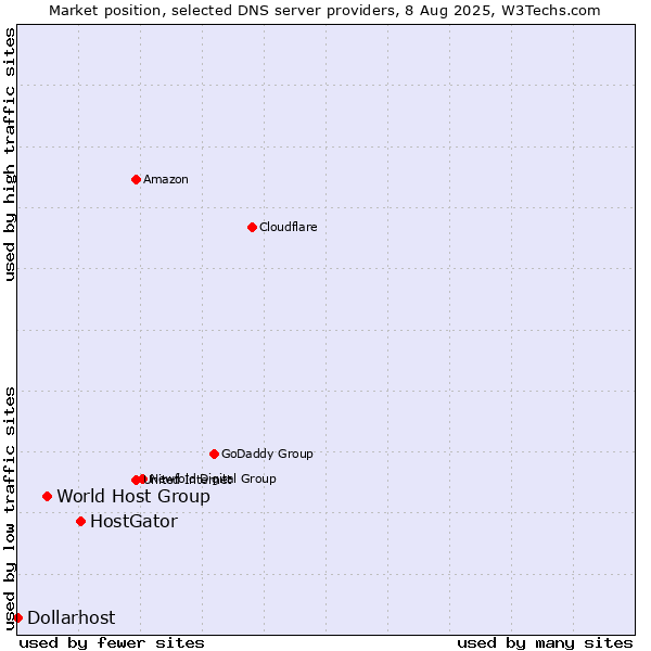 Market position of HostGator vs. World Host Group vs. Dollarhost