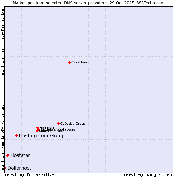 Market position of Hosting.com Group vs. Hoststar vs. Dollarhost