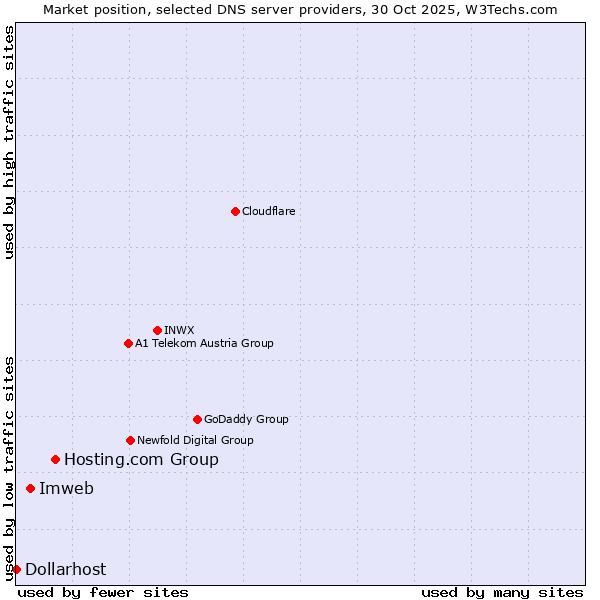 Market position of Hosting.com Group vs. Imweb vs. Dollarhost