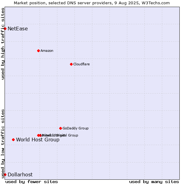 Market position of World Host Group vs. NetEase vs. Dollarhost