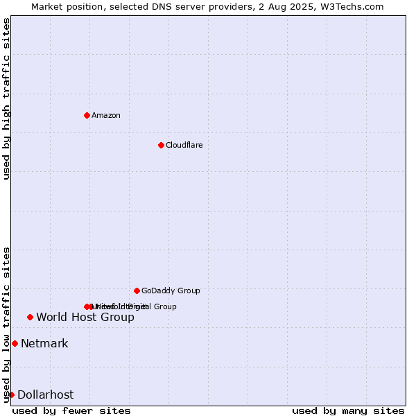 Market position of World Host Group vs. Netmark vs. Dollarhost