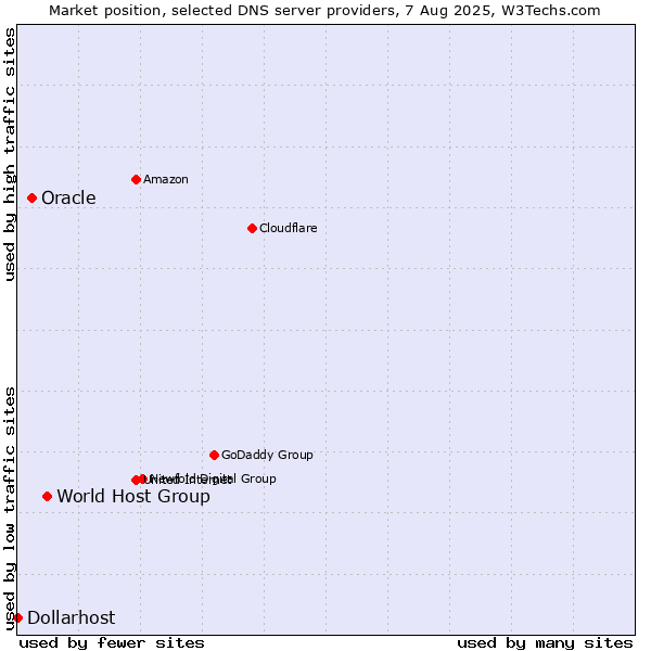 Market position of World Host Group vs. Oracle vs. Dollarhost