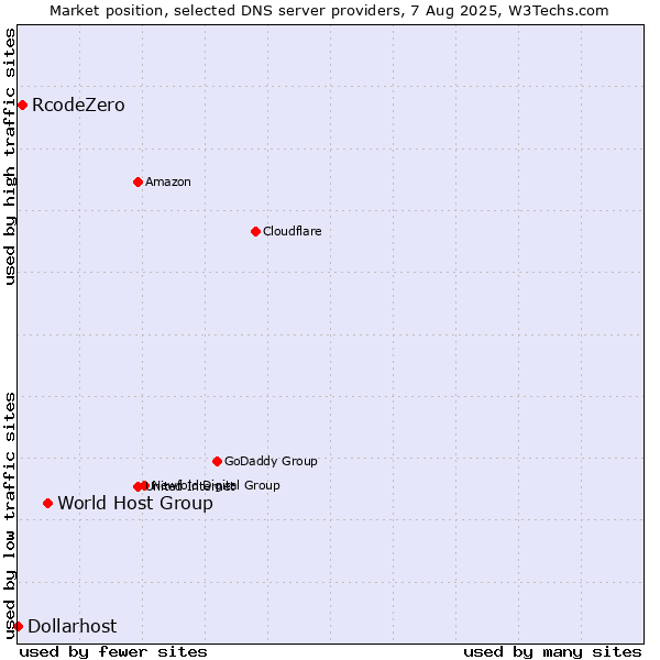 Market position of World Host Group vs. RcodeZero vs. Dollarhost