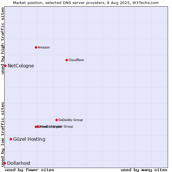 Market position of Güzel Hosting vs. NetCologne vs. Dollarhost