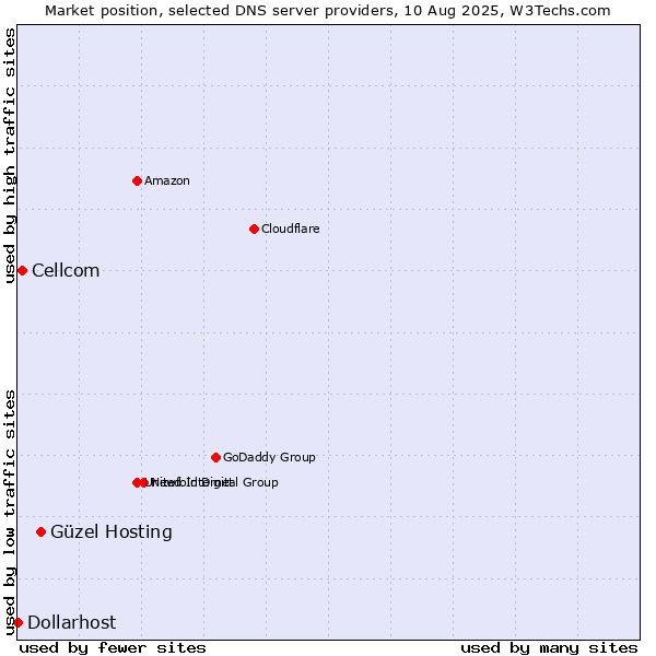 Market position of Güzel Hosting vs. Cellcom vs. Dollarhost