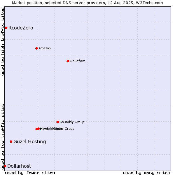 Market position of Güzel Hosting vs. RcodeZero vs. Dollarhost