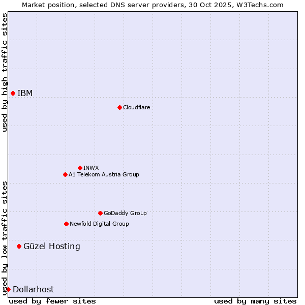 Market position of Güzel Hosting vs. IBM vs. Dollarhost