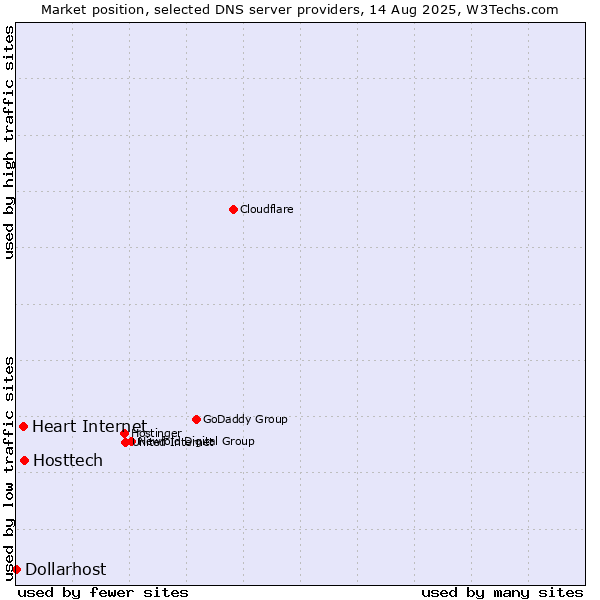 Market position of Hosttech vs. Heart Internet vs. Dollarhost