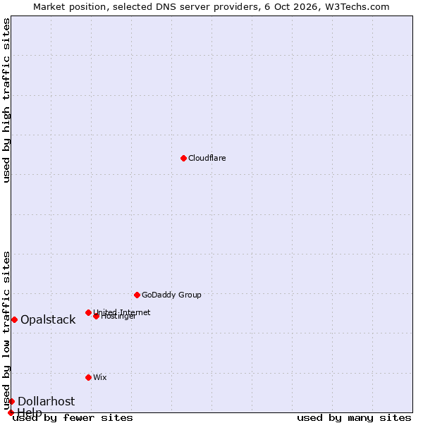 Market position of Opalstack vs. Dollarhost vs. Help
