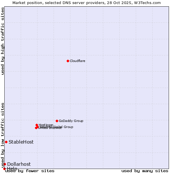 Market position of StableHost vs. Dollarhost vs. Help