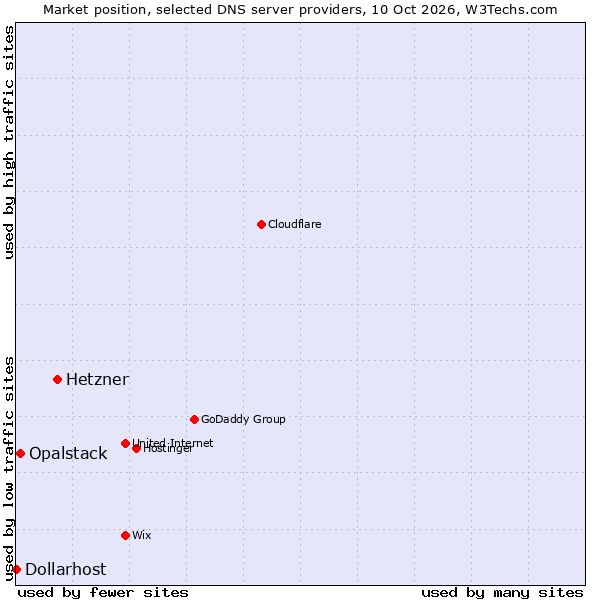 Market position of Hetzner vs. Opalstack vs. Dollarhost