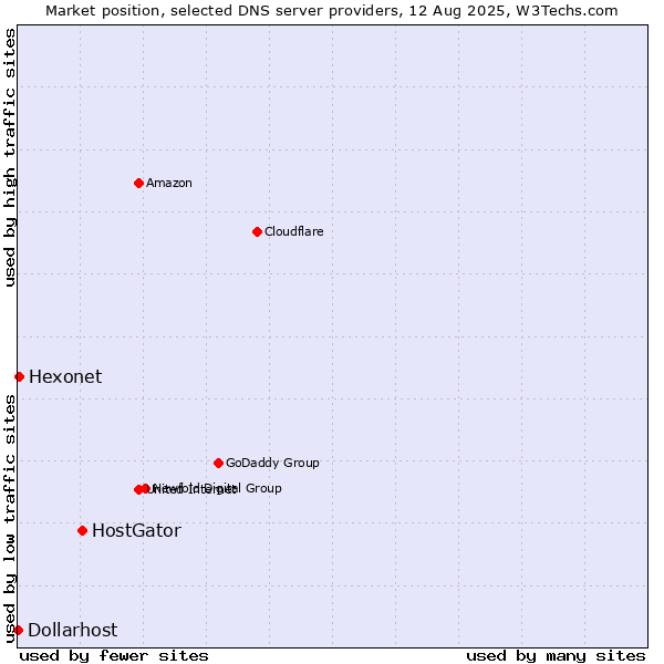 Market position of HostGator vs. Hexonet vs. Dollarhost