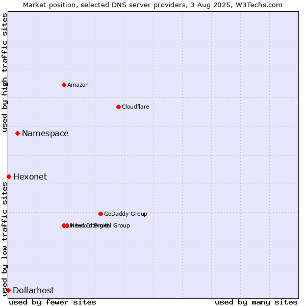 Market position of Namespace vs. Hexonet vs. Dollarhost