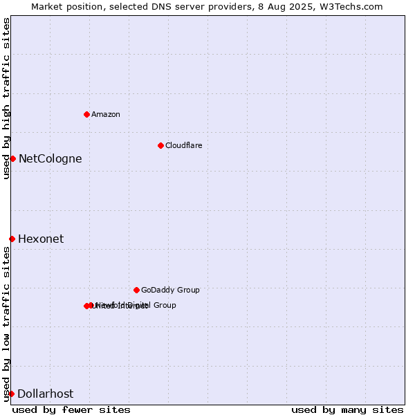 Market position of NetCologne vs. Hexonet vs. Dollarhost