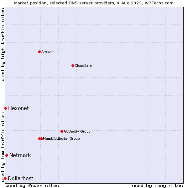 Market position of Netmark vs. Hexonet vs. Dollarhost