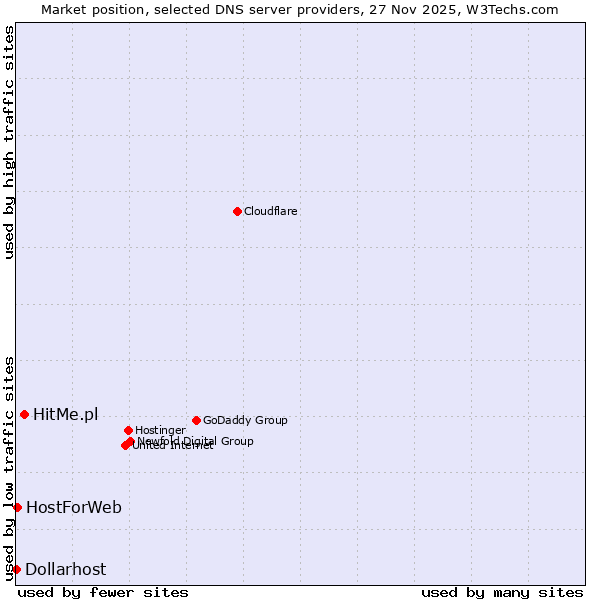 Market position of HitMe.pl vs. HostForWeb vs. Dollarhost