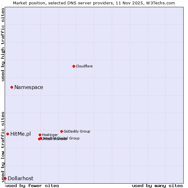 Market position of Namespace vs. HitMe.pl vs. Dollarhost