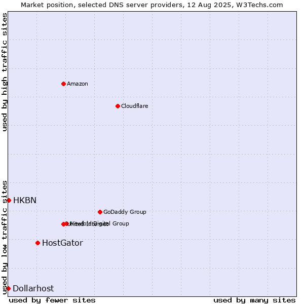 Market position of HostGator vs. HKBN vs. Dollarhost