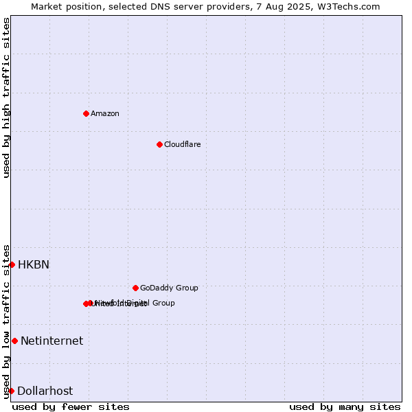 Market position of Netinternet vs. HKBN vs. Dollarhost