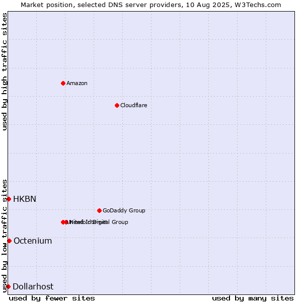 Market position of Octenium vs. HKBN vs. Dollarhost