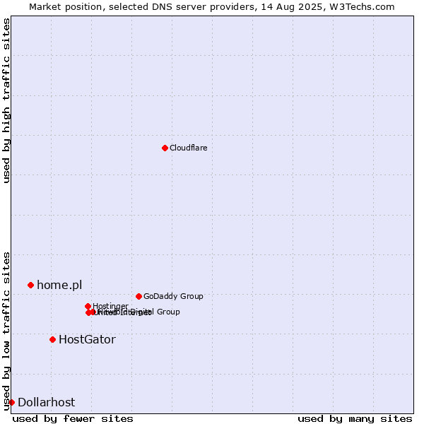 Market position of HostGator vs. home.pl vs. Dollarhost